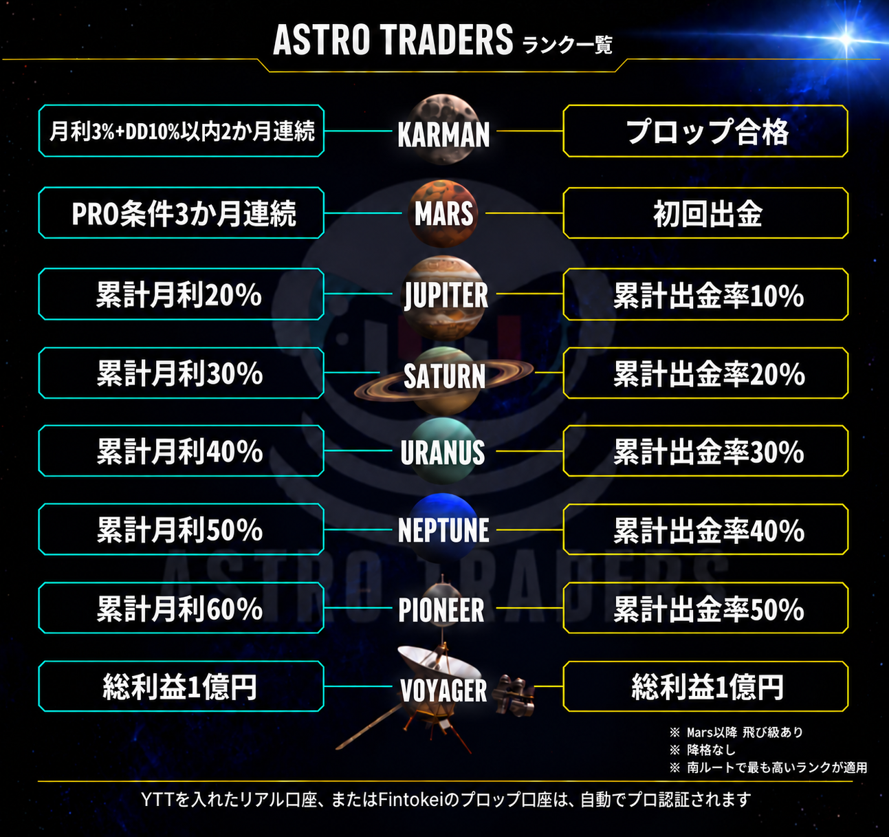 ASTRO TRADERS ランク一覧：個人口座ルートとプロップルート、KarmanからVoyagerまでの昇格条件