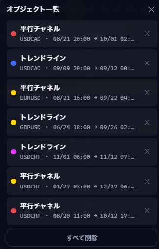 オブジェクト一覧：平行チャネルやトレンドラインが、通貨ペアと日時つきで並び、それぞれに × がある。いちばん下に「すべて削除」
