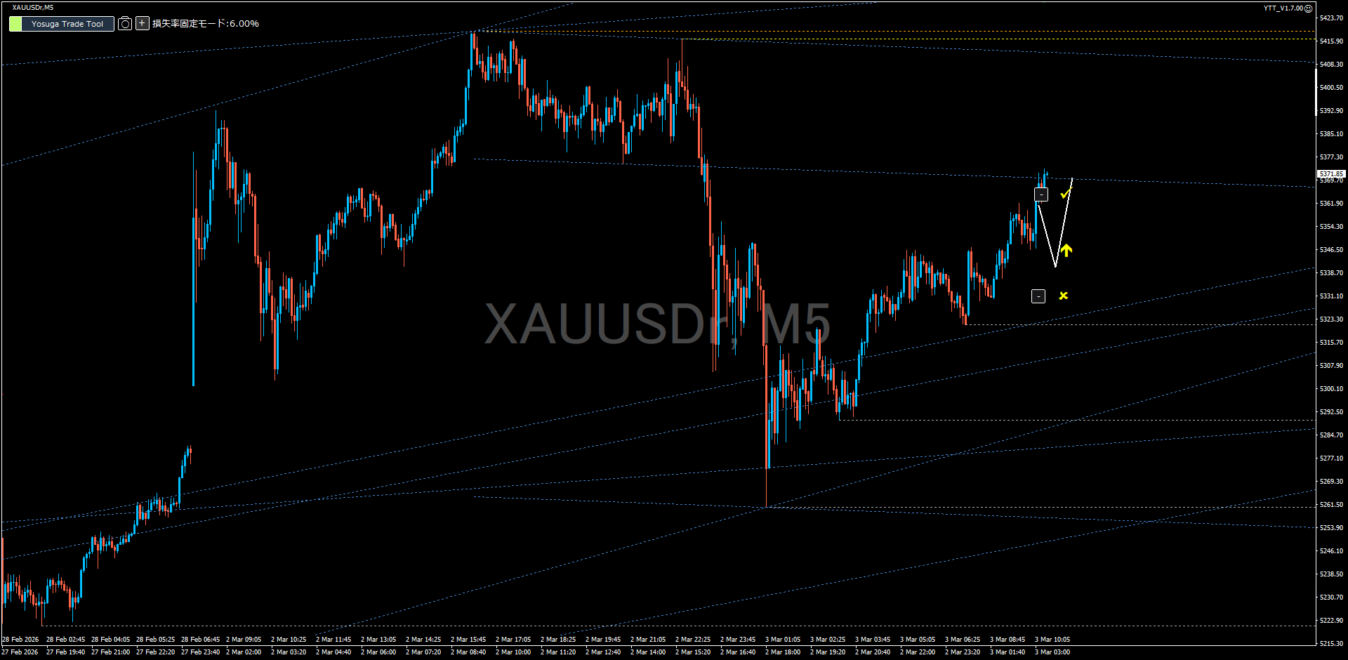 XAUUSD